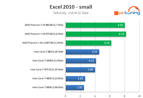 AMD Phenom II X4 980 BE – poslední z rodu Phenomů