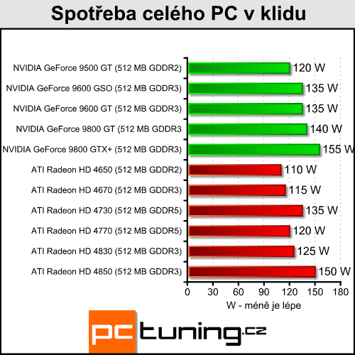 ATI Radeon HD 4730 - náhradník HD 4770 přichází