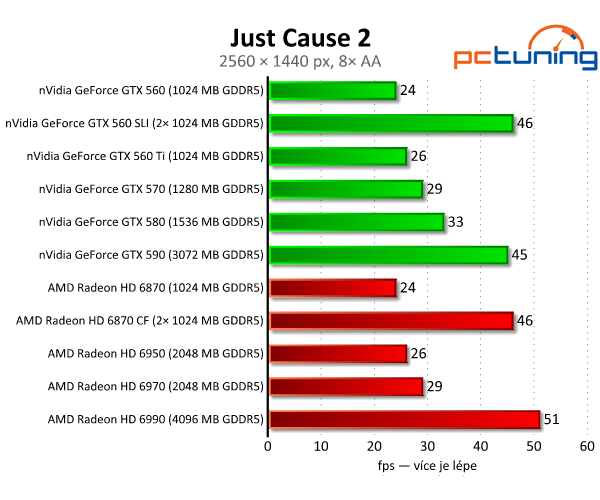 SLI vs. CrossFire — po letech konečně funkční řešení