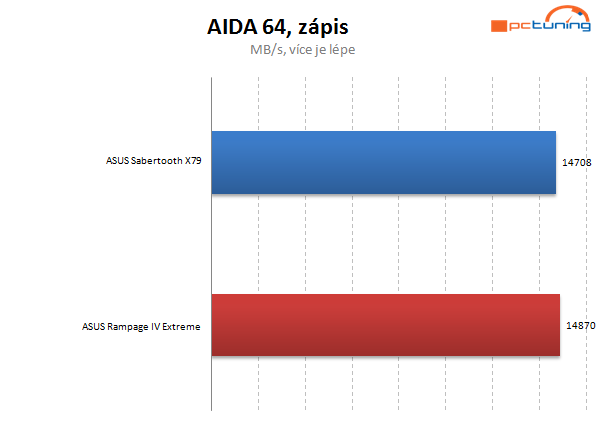 Asus Sabertooth X79 –  odolná deska s pětiletou zárukou