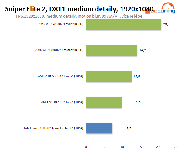 Intel Core i3-4150: Haswell Refresh v lidovém procesoru