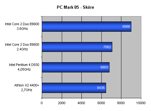 Intel Core 2 Duo: Návrat krále - část 1.