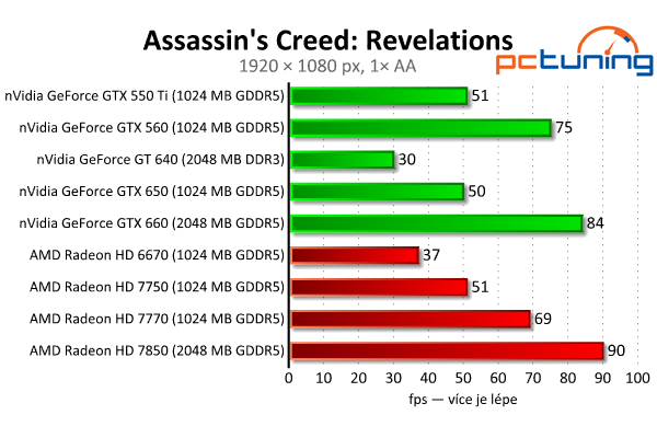 MSI GeForce GTX 650 — Nvidia Kepler do tří tisíc, vyplatí se?