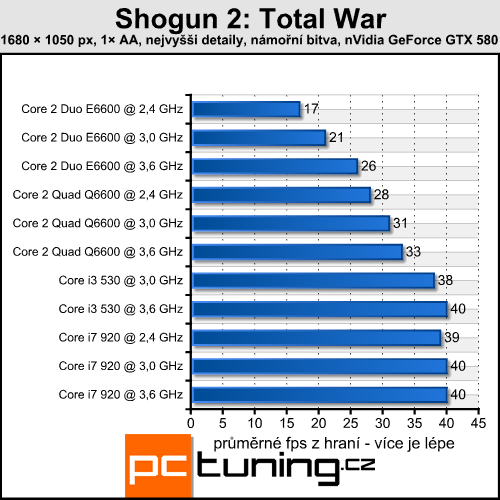 Shogun 2: Total War — strategie s enormními nároky