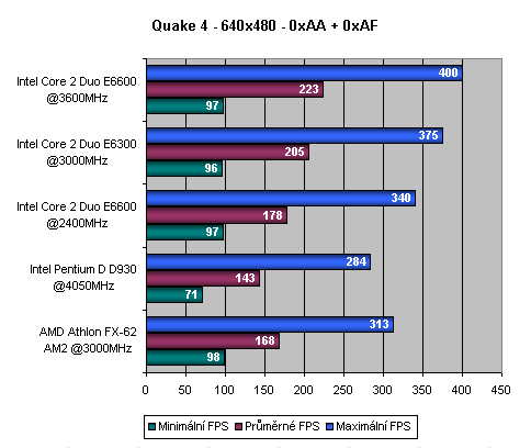 Intel Core 2 Duo - Intel vrací úder - část 2.