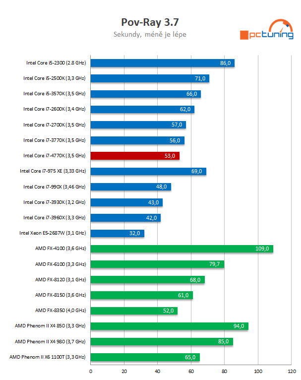 Intel Core i7-4770K – čtyřjádrový Haswell do desktopu