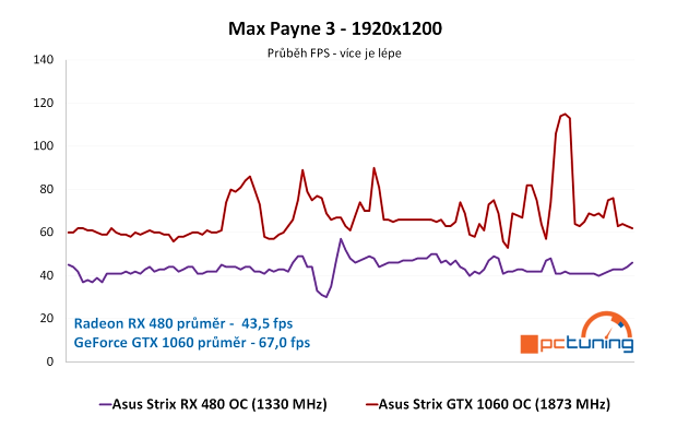 ASUS Strix RX 480 a GTX 1060 ve 24 hrách a testech