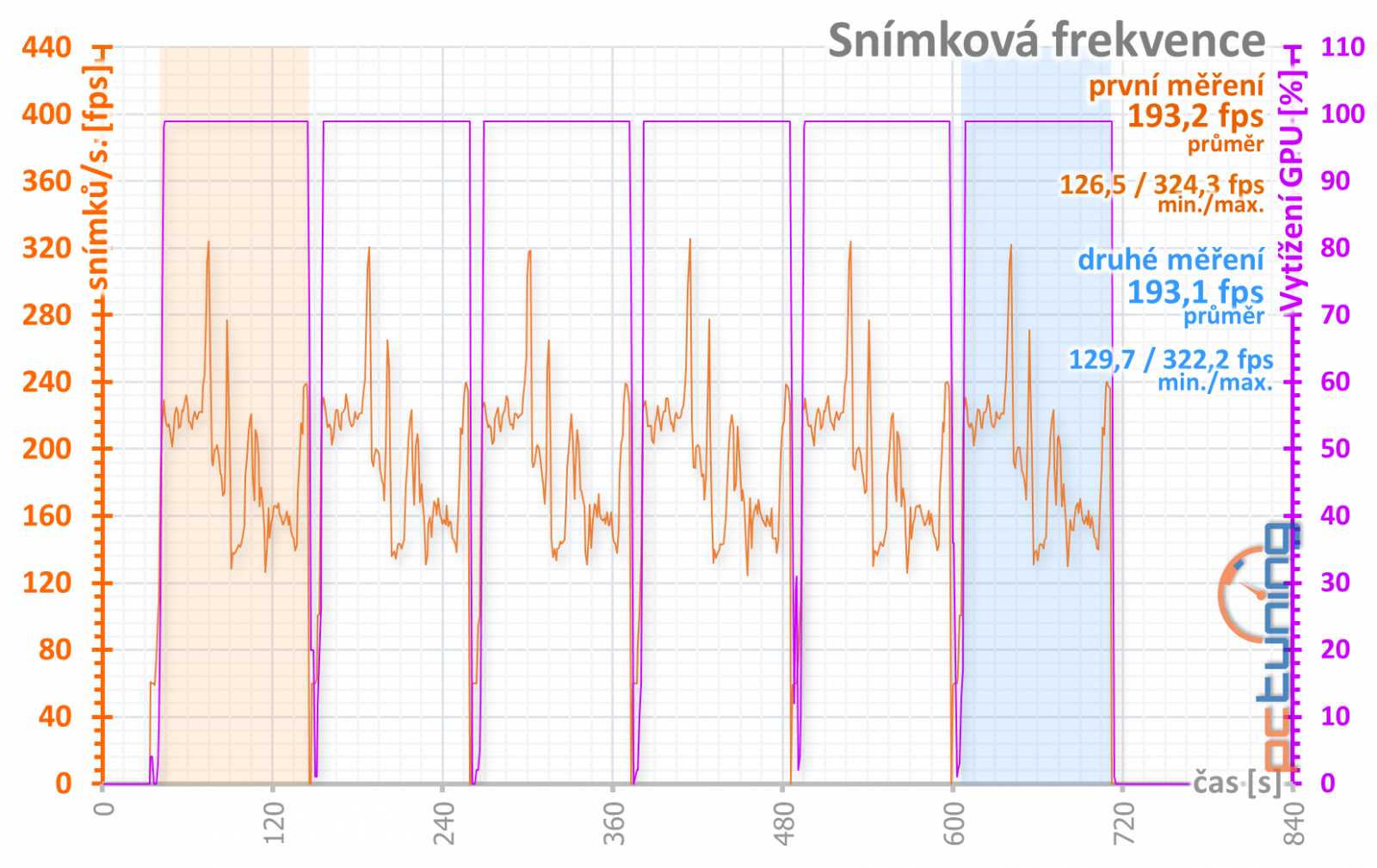 Sapphire Nitro+ RX 5700 XT: jasná volba za dobrou cenu