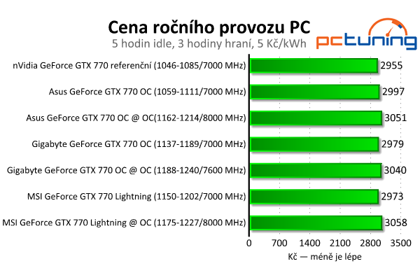 Srovnání GeForce GTX 770 — Asus vs. Gigabyte vs. MSI