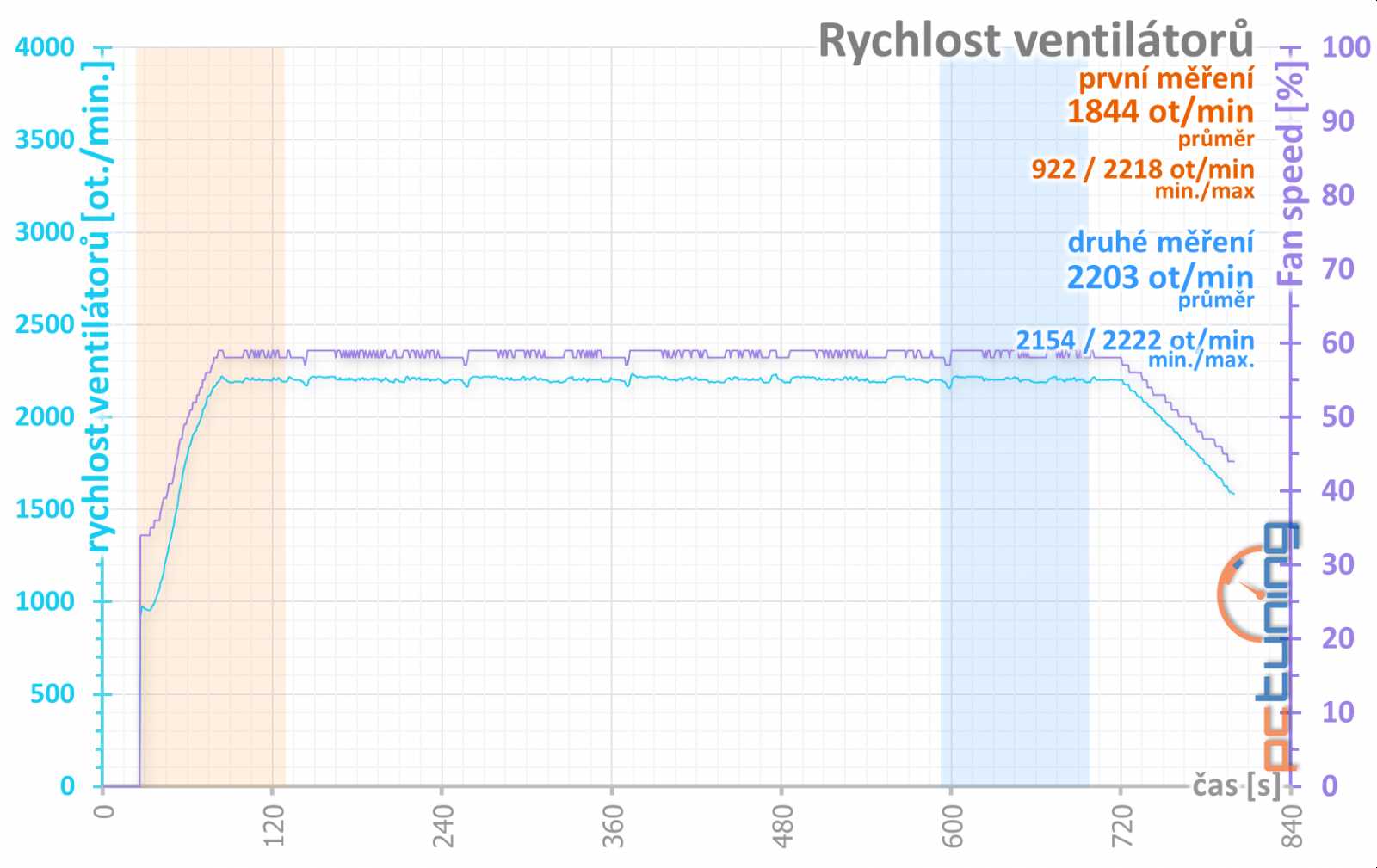 Pětkrát Radeon RX 580: srovnání hlučnosti na videu