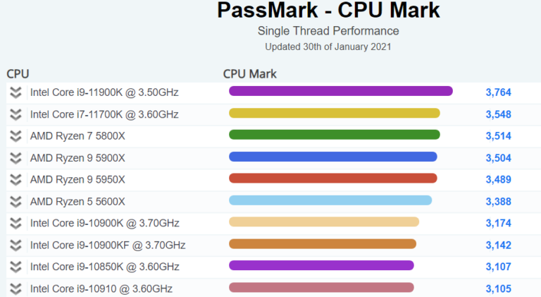 Intel Core i9-11900K kraluje single-thread výkonu benchmarku PassMark