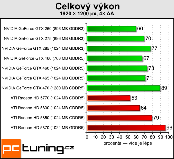 NVIDIA GeForce GTX 460 — Nečekané překvapení s Fermi