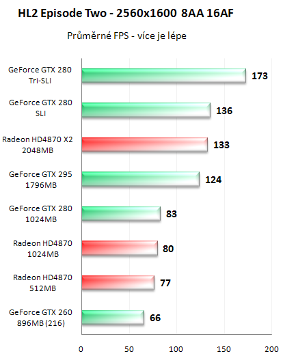 NVIDIA GeForce GTX 295 - Kompletní recenze