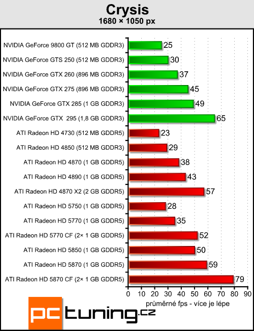 Radeony 5770/5870 v CrossFire — ve znamení výkonu