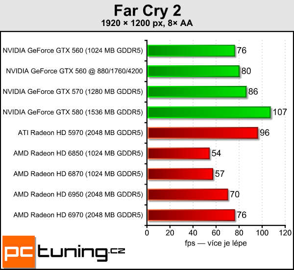 Test tří upravených GeForce GTX 560: Kterou vybrat?