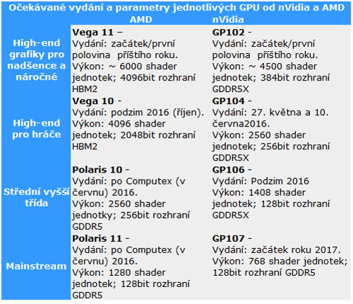 AMD reaguje na vydání prvních grafik Pascal přiblížením data vydání grafik Vega