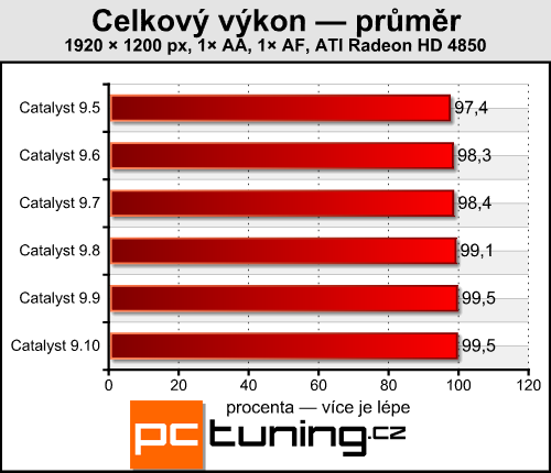 Catalyst 9.10 a GeForce 191.07 - vyplatí se upgrade?