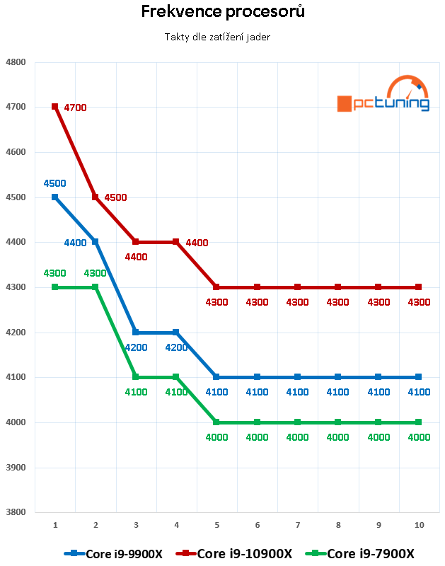 Intel Core i9-10900X: Deset jader na taktu 4,9 GHz