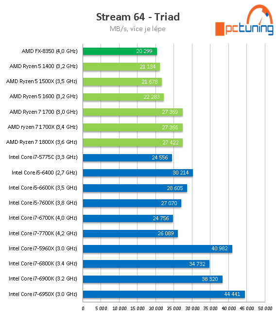 AMD Ryzen 5 1600, 1500X a 1400: šest a čtyři jádra v testu 