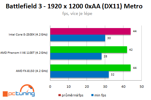 AMD Bulldozer – procesor FX-8150 v patnácti hrách (2/2)