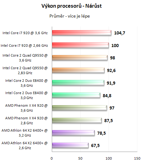 Vliv CPU na herní výkon 3/3: Herní výkon procesorů