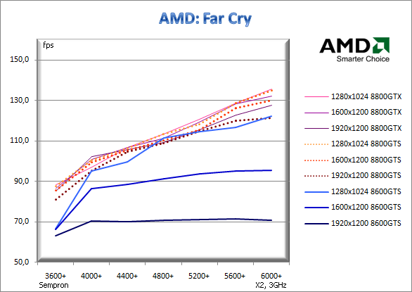 Jaký procesor pro 8800GTX, 8800GTS a 8600GTS?