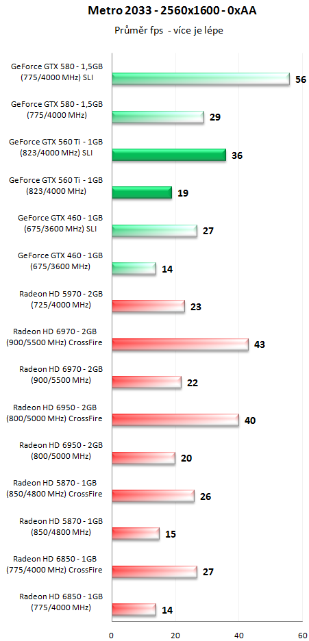 GeForce GTX 560 Ti SLI - Překoná i GeForce GTX 580