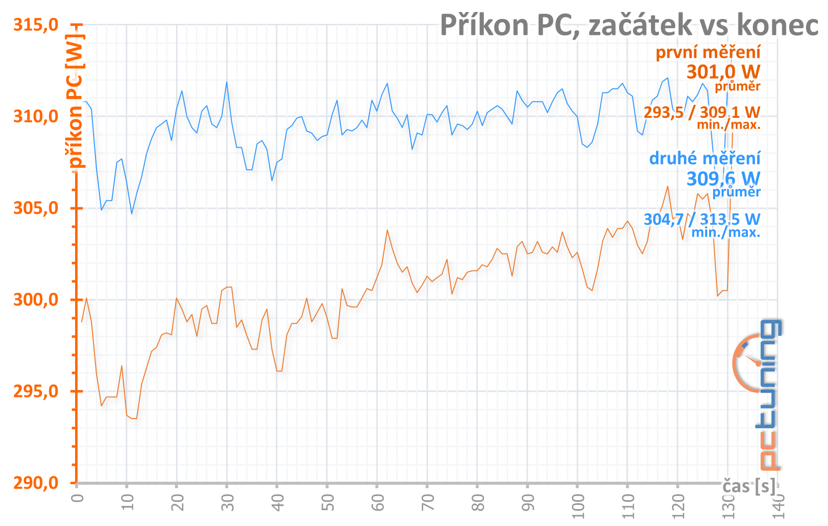 Asus TUF Gaming X3 Radeon RX 5600 XT EVO O6G: Povedl se!