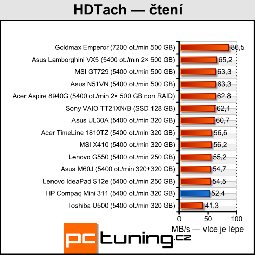 HP Compaq Mini 311 — ION netbook jak má být