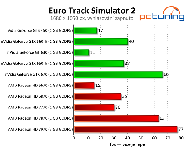 Euro Truck Simulator 2 — kamiony s povedenou grafikou