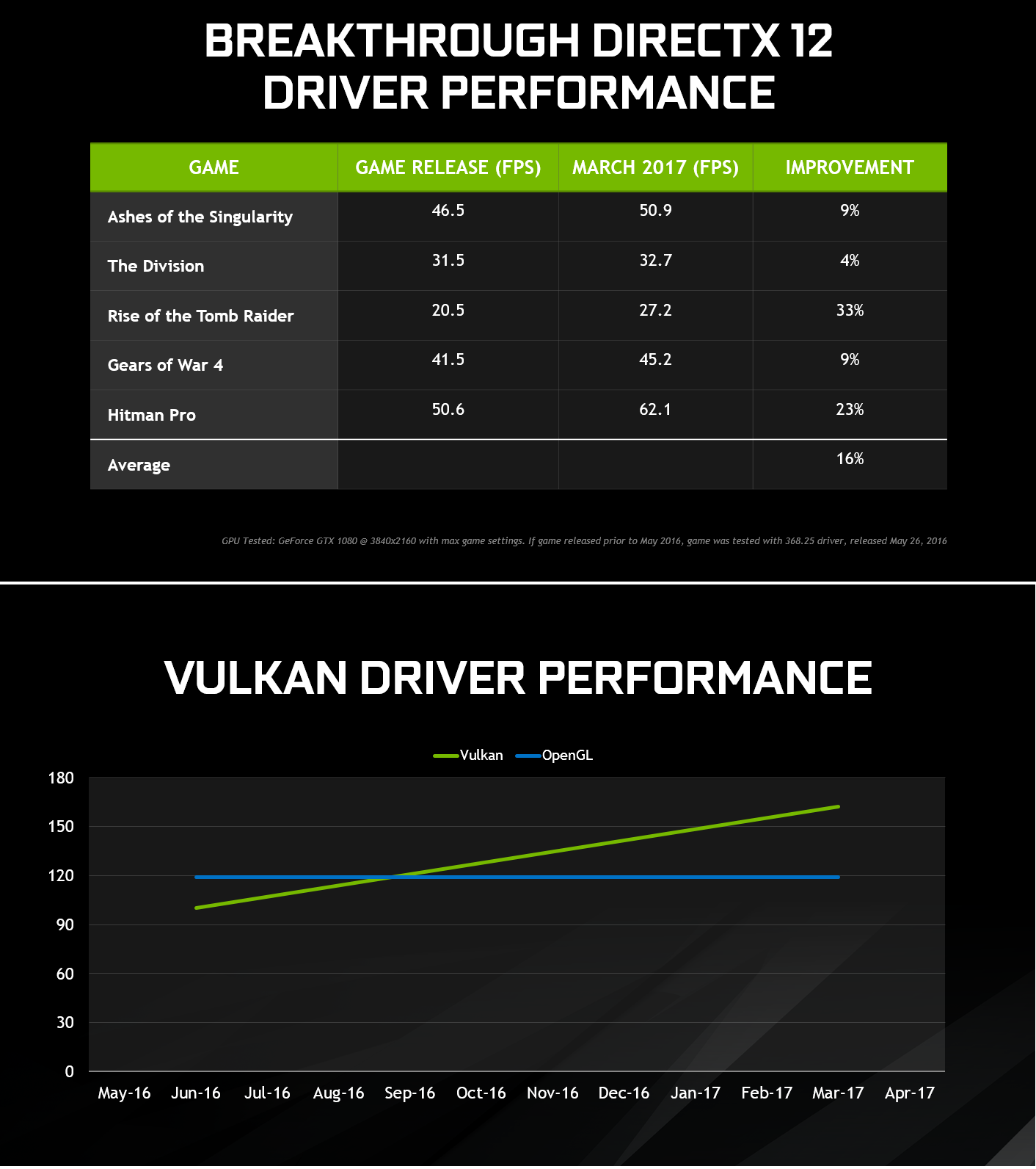 nVidia vydala nové Game Ready ovladače pro DirectX 12