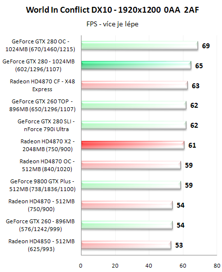 Radeon HD4870 X2 - ofenzíva rudých pokračuje