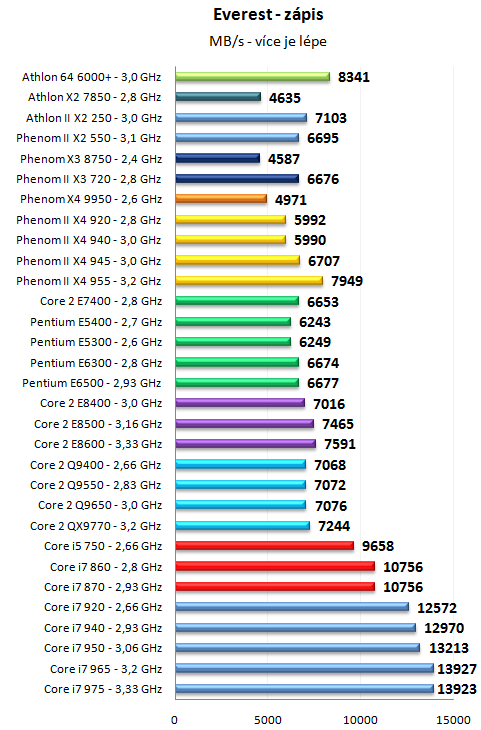 Pentium Dual-Core E6500K a dalších 30 procesorů v testu