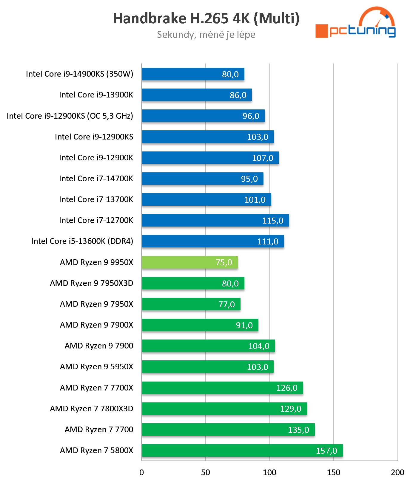 Test AMD Ryzen 9 9950X: nejvýkonnější procesor s architekturou Zen 5