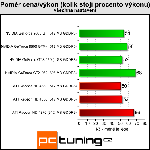 EVGA GeForce GTS 250 - nový soupeř pro HD 4850