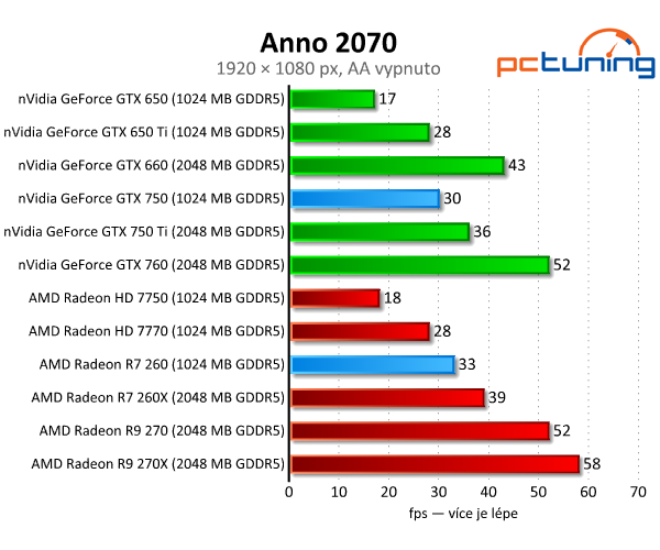 GeForce GTX 750 vs. Radeon R7 260 — Co koupit do tří tisíc