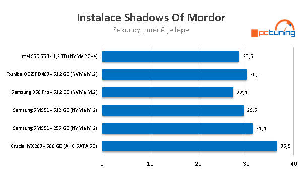 OCZ RD400 512 GB - První M.2 NVMe SSD od Toshiby v testu 