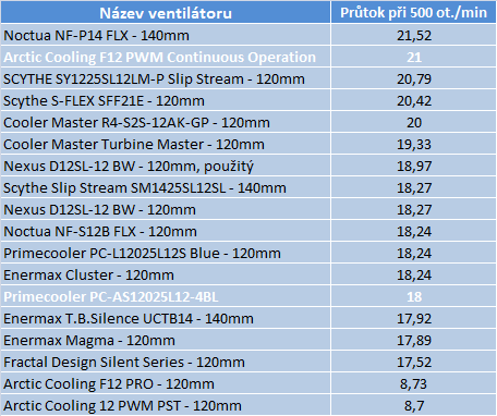 Srovnání ventilátorů – dva veteráni vs. nový Arctic Cooling