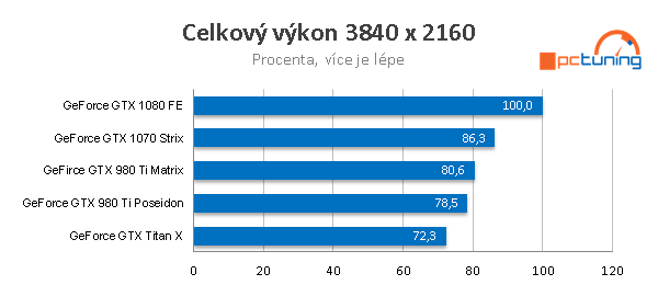 Asus ROG GTX 1070 Strix Gaming s DirectCU III v testu