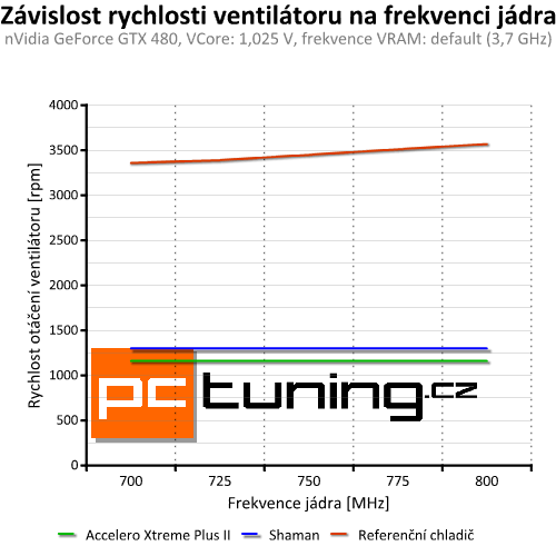 Accelero Xtreme Plus II — slušná evoluce vynikajícího chladiče