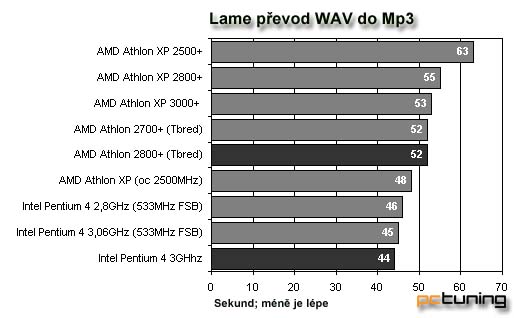 AMD Barton 3000+ vs. Intel Pentium 4 3 GHz s 800Mhz FSB