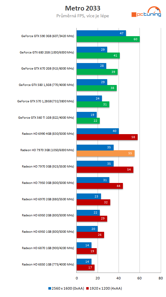 Radeon HD 7970 GHz Edition – návrat AMD na grafický trůn