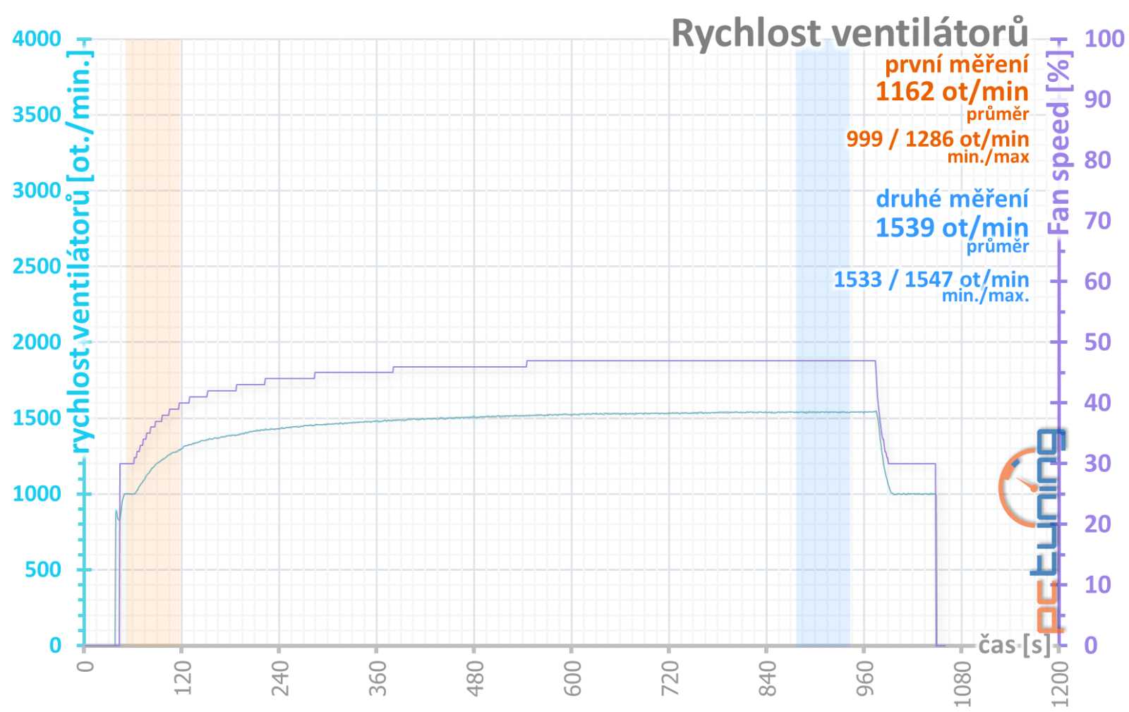 Test Asus Dual GeForce RTX 4070 Super 12GB: I levný model může být skvělý!