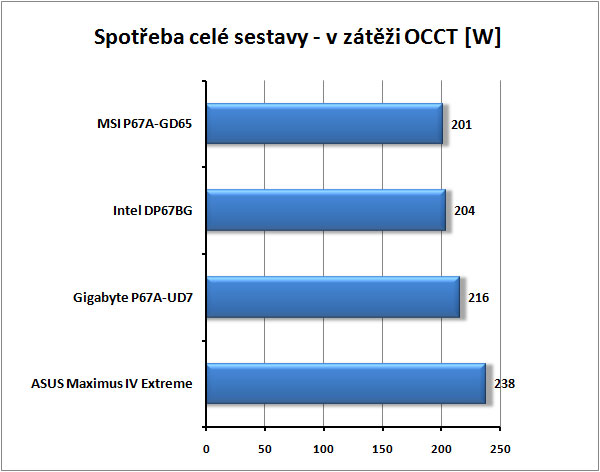 Test tří nadupaných motherboardů s Intel P67 pro Sandy Bridge