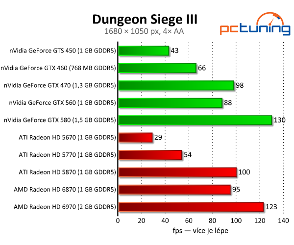 Dungeon Siege III — portování z konzolí zabíjí zdařilou sérii