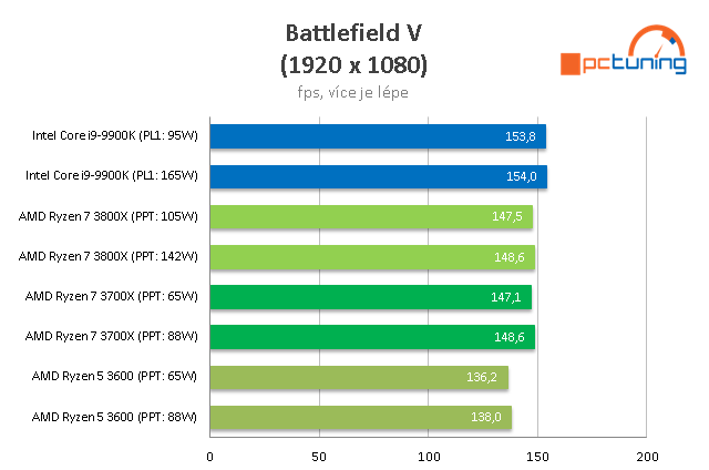 AMD Ryzen 3000: Výkon dle TDP, Boost a nové BIOSy