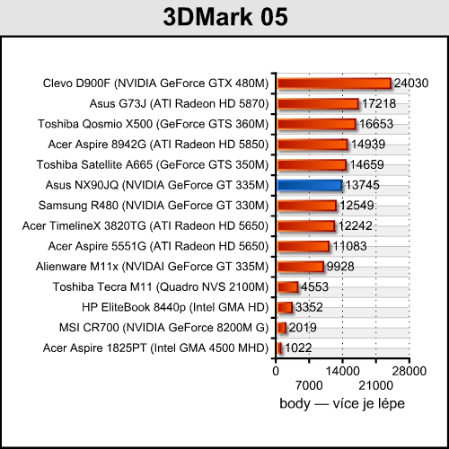 Asus NX90JQ — Luxusní domácí kino pro bohaté