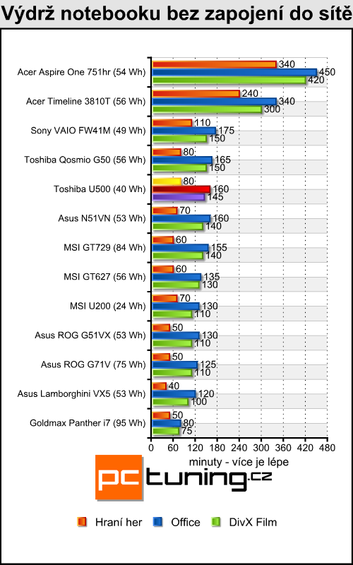 Toshiba Satellite U500 - malý a stylový všuměl