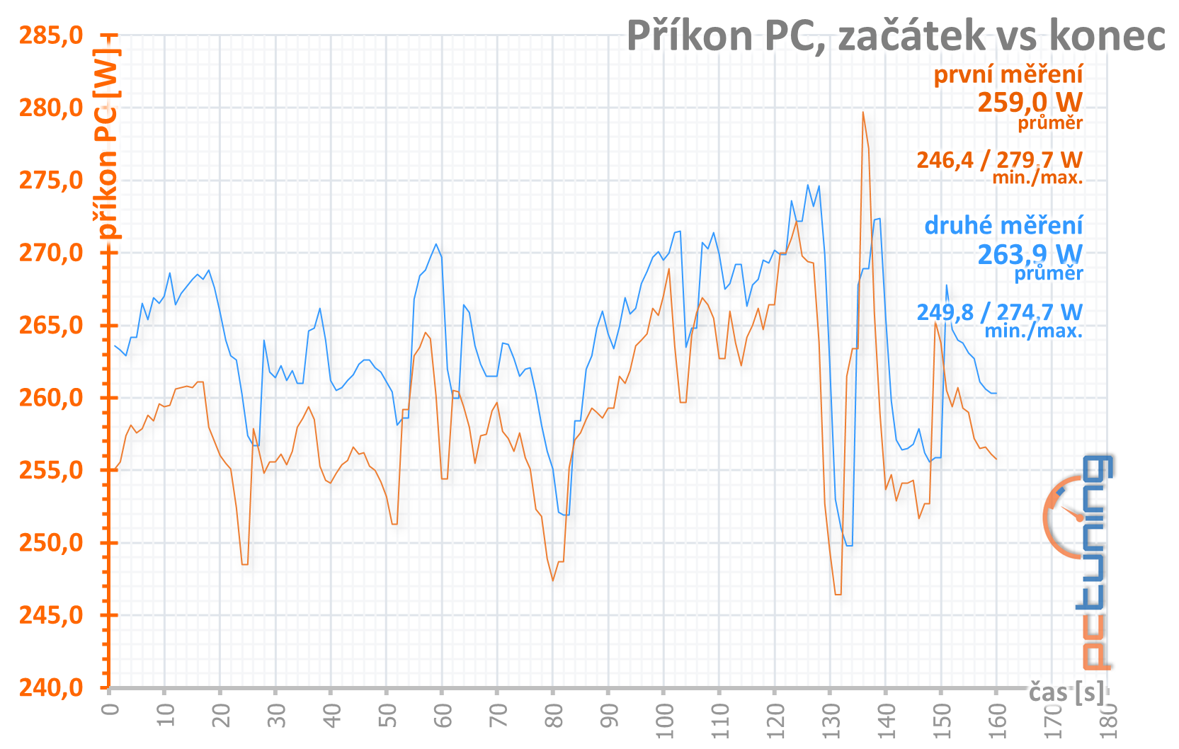 Asus ROG Strix Radeon RX 5500 XT O8G Gaming v testu