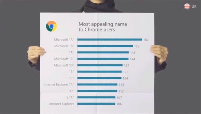 Rozlučme se s Internet Explorerem, Microsoft hledá jméno pro nový prohlížeč